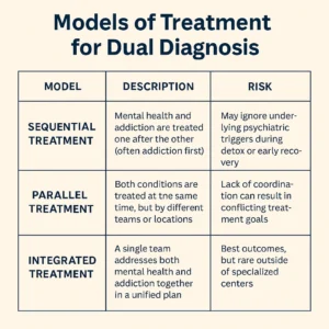 Infographic table comparing sequential, parallel, and integrated treatment models for dual diagnosis, including descriptions and associated risks.
